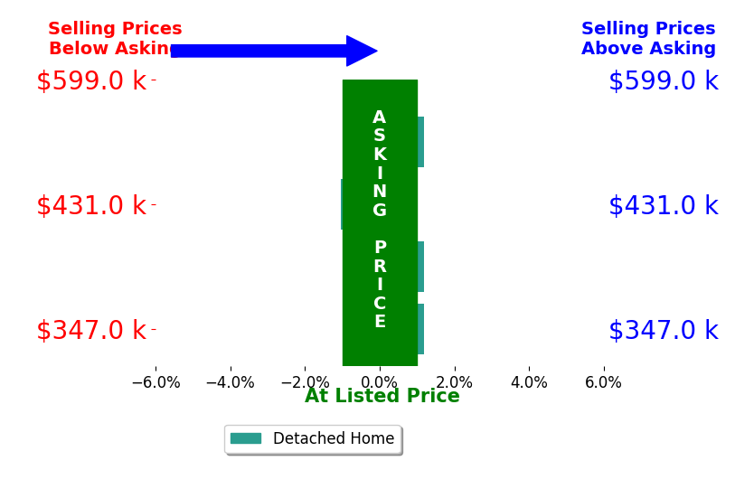 Ashlie Burch's sold homes closed 0.5% below asking on average, with 0 homes above, 1 below, and 3 at asking price.