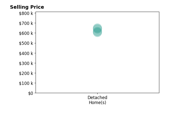 Annette Durrett's sold homes include detached homes from $605K to $650K.
