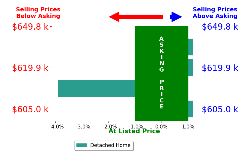 Annette Durrett's sold homes closed 1.2% below asking on average, with 0 homes above, 1 below, and 3 at asking price.