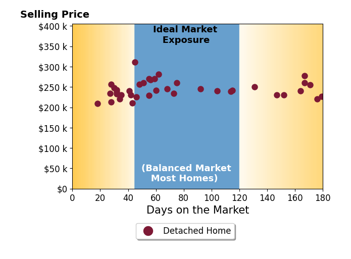 Cookie Rayford's sold homes were on the market for an average of 78 days, ranging from 18 to 179 days, with an average sold price of $244K.