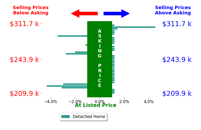 Cookie Rayford's sold homes closed 0.4% below asking on average, with 2 homes above, 7 below, and 30 at asking price.