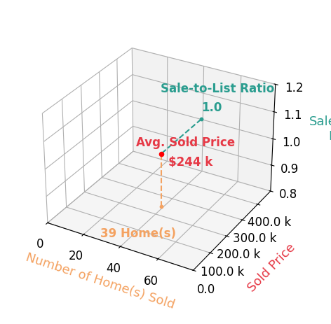Cookie Rayford sold 39 homes with an average sold price of $244K and an average sale-to-list ratio of 99.6%.
