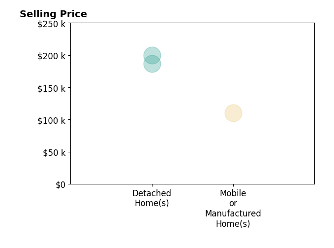 Cindi Cofer's sold homes include mobile or manufactured homes at $110K, detached homes from $187K to $200K.