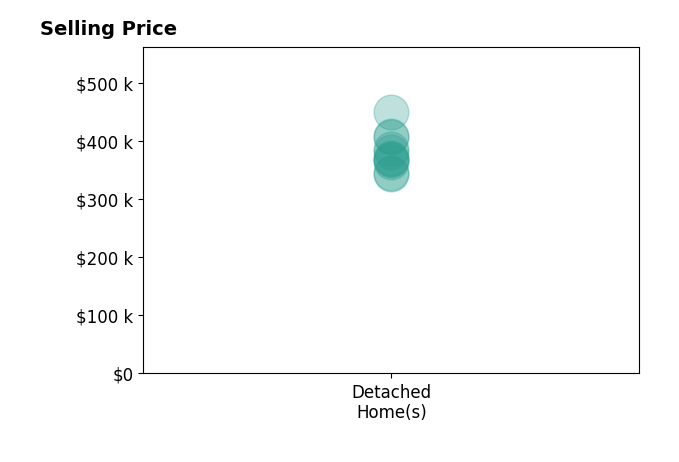 Wendi Thomas's sold homes include detached homes from $344K to $450K.
