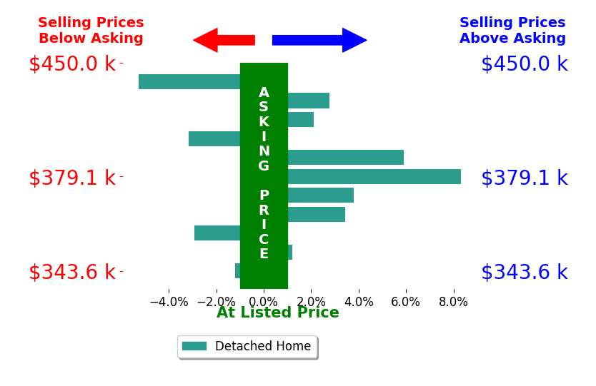 Wendi Thomas's sold homes closed 1.3% above asking on average, with 6 homes above, 4 below, and 1 at asking price.
