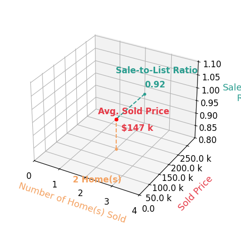 Darlene Rice sold 2 homes with an average sold price of $147K and an average sale-to-list ratio of 92.3%.