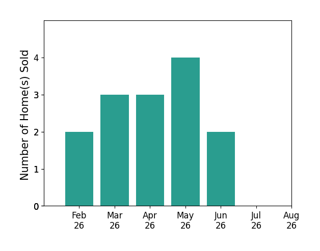 Bar chart of total home sales by David Vahle over the past 12 months