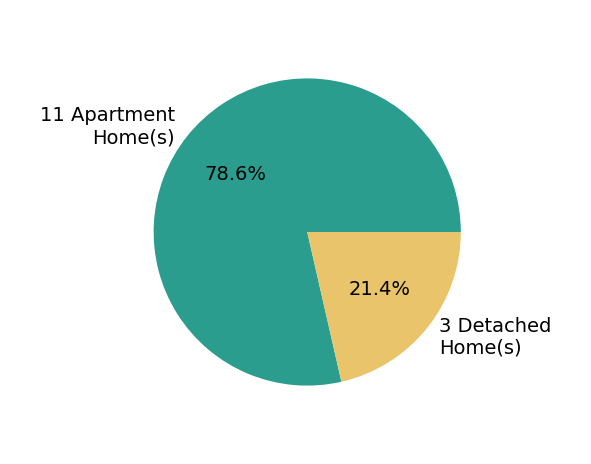 Pie chart showing home sales by property type for David Vahle