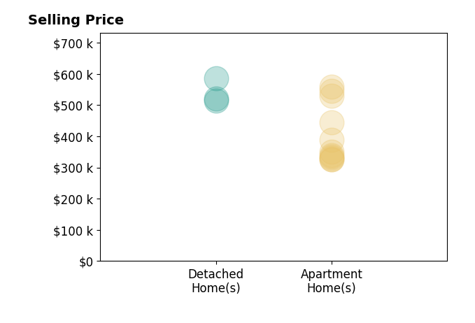Histogram of home sales price ranges for David Vahle