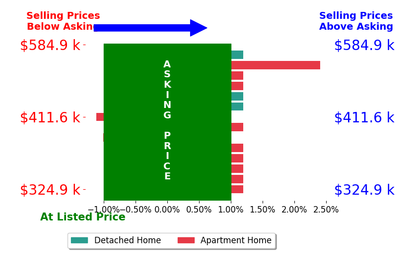 Bar chart comparing asking price vs selling price for David Vahle