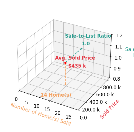 Chart showing sale-to-list price ratio for David Vahle