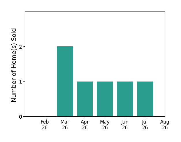 Bar chart of total home sales by Jerome Howe over the past 12 months