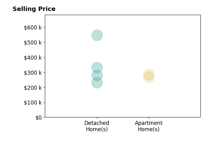 Histogram of home sales price ranges for Jerome Howe