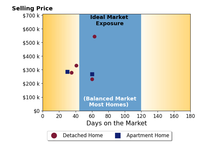 Bar chart of average days on market for Jerome Howe's listings
