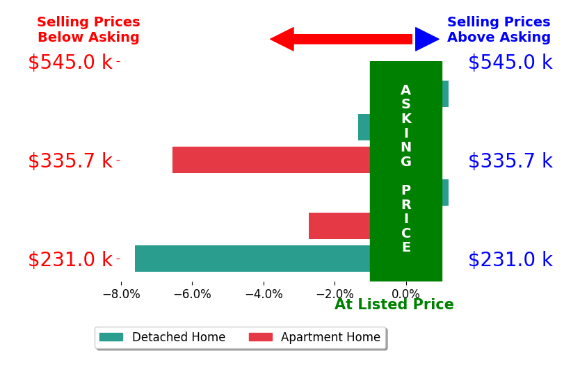 Bar chart comparing asking price vs selling price for Jerome Howe