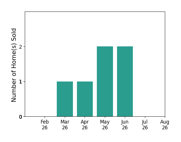 Bar chart of total home sales by Kevin Wu over the past 12 months
