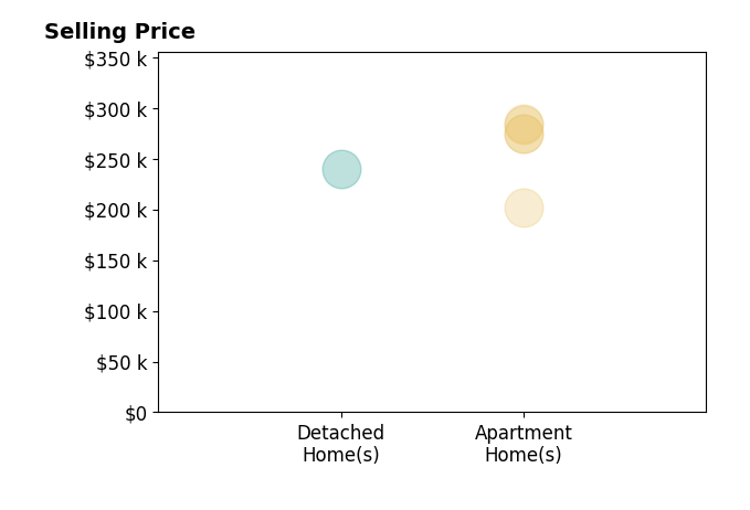 Histogram of home sales price ranges for Kevin Wu