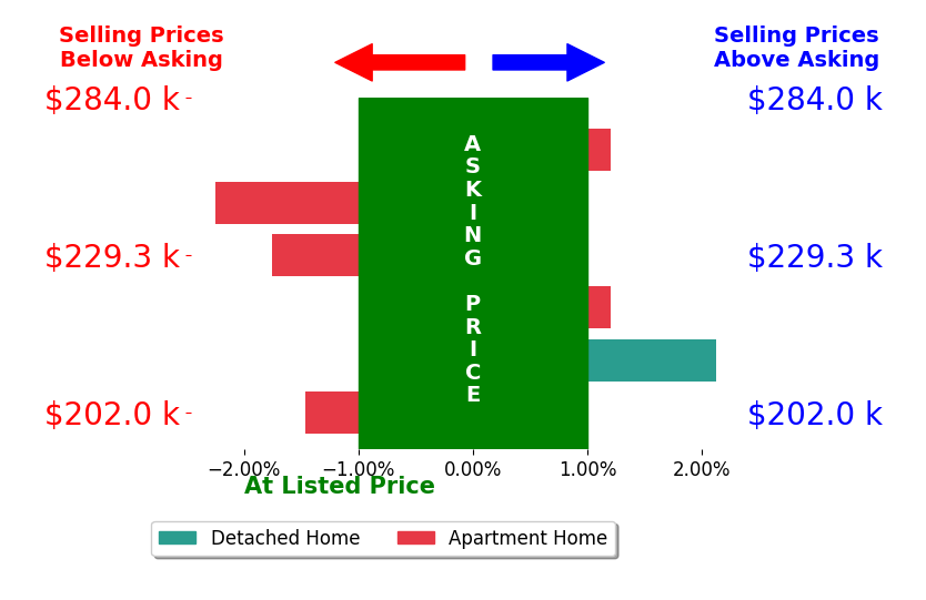 Bar chart comparing asking price vs selling price for Kevin Wu