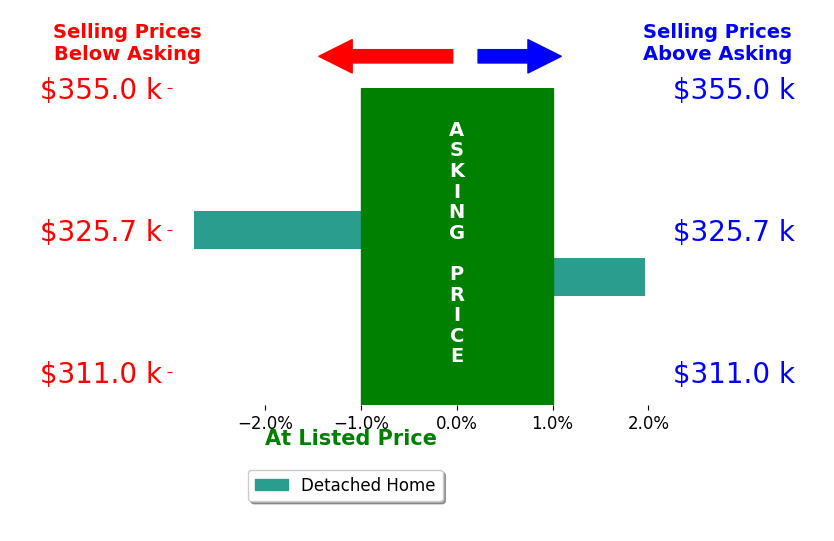 Bar chart comparing asking price vs selling price for Karen Mitchell
