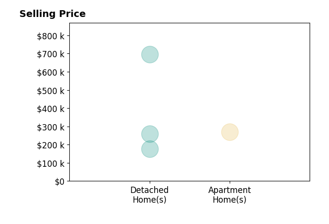 Histogram of home sales price ranges for Jane Axt