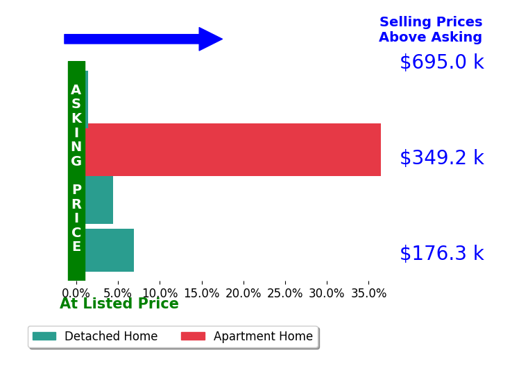 Bar chart comparing asking price vs selling price for Jane Axt