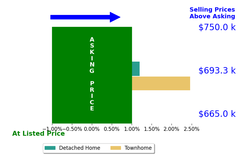 Bar chart comparing asking price vs selling price for Chris Priola