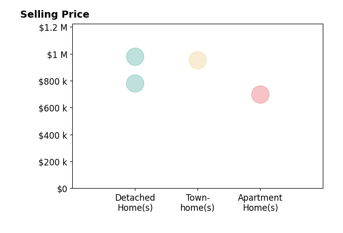 Histogram of home sales price ranges for David Zarraonandia