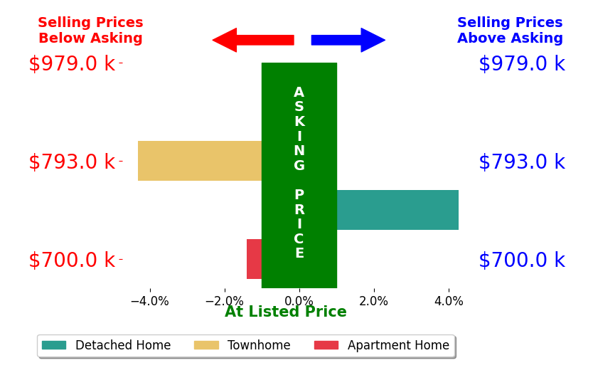 Bar chart comparing asking price vs selling price for David Zarraonandia