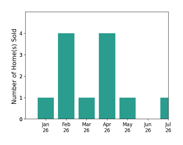 Bar chart of total home sales by Chase Cromwell over the past 12 months