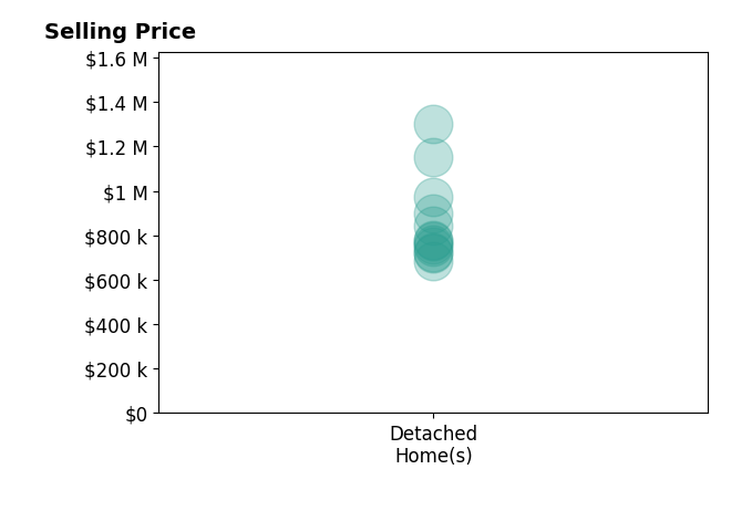 Histogram of home sales price ranges for Chase Cromwell