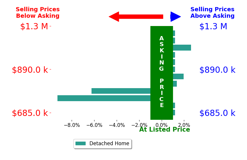 Bar chart comparing asking price vs selling price for Chase Cromwell
