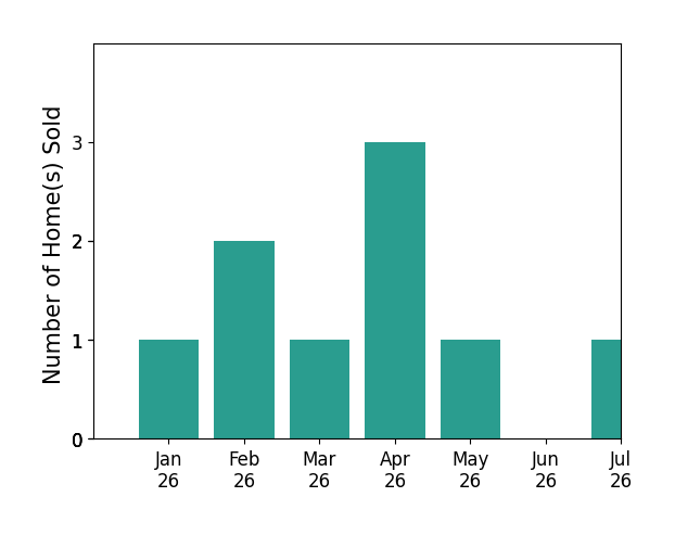 Bar chart of total home sales by Jordyn Weitzel over the past 12 months