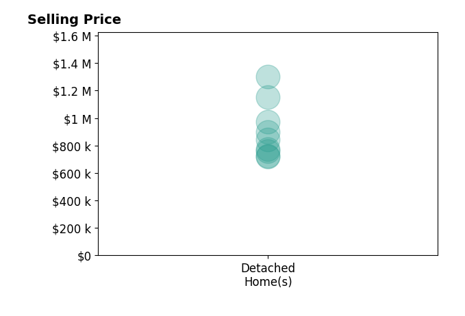 Histogram of home sales price ranges for Jordyn Weitzel