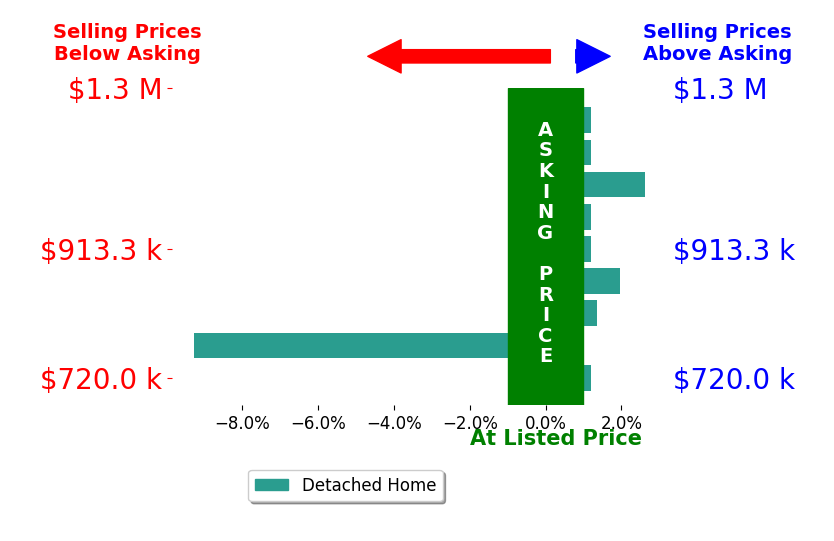 Bar chart comparing asking price vs selling price for Jordyn Weitzel