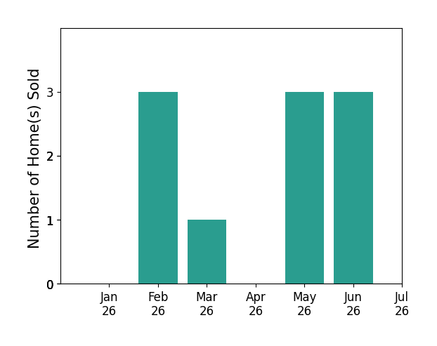 Bar chart of total home sales by Sabrena Smedley over the past 12 months