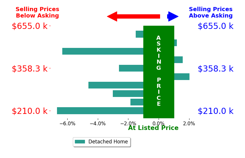Bar chart comparing asking price vs selling price for Sabrena Smedley