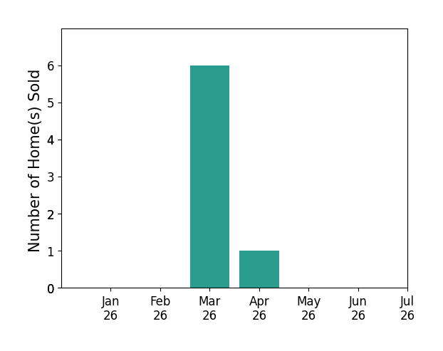 Bar chart of total home sales by Bert Bearden over the past 12 months