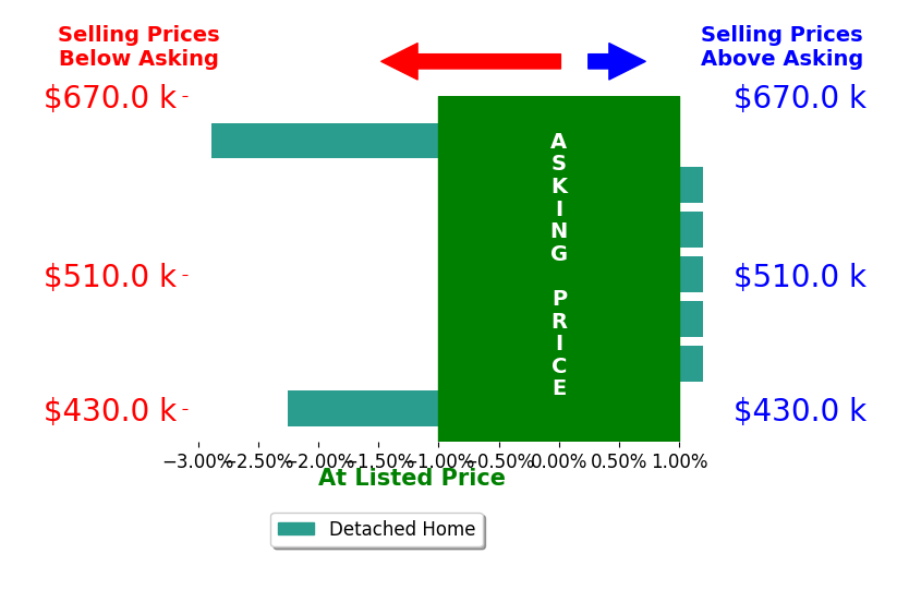 Bar chart comparing asking price vs selling price for Bert Bearden