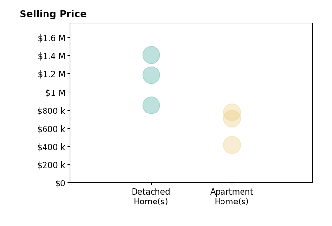 Histogram of home sales price ranges for Jezer Manalastas