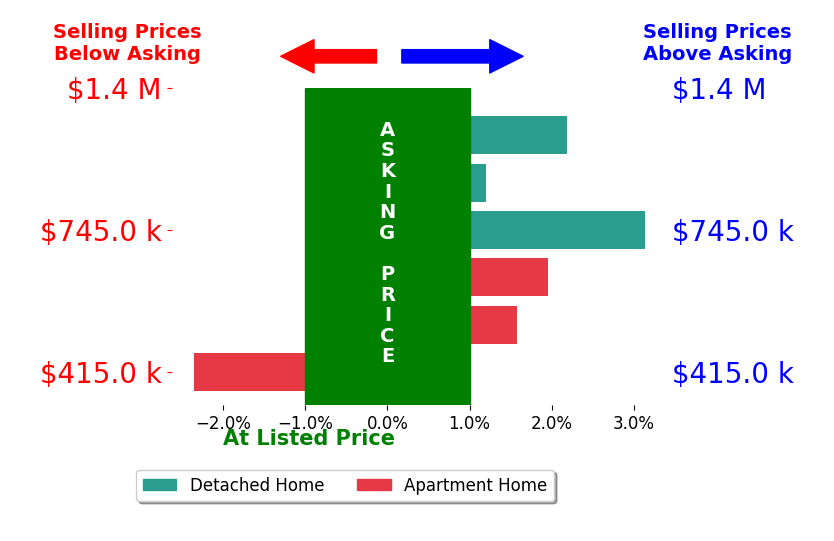 Bar chart comparing asking price vs selling price for Jezer Manalastas