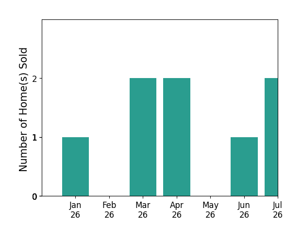 Bar chart of total home sales by Nicole Turner over the past 12 months