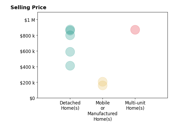 Histogram of home sales price ranges for Nicole Turner