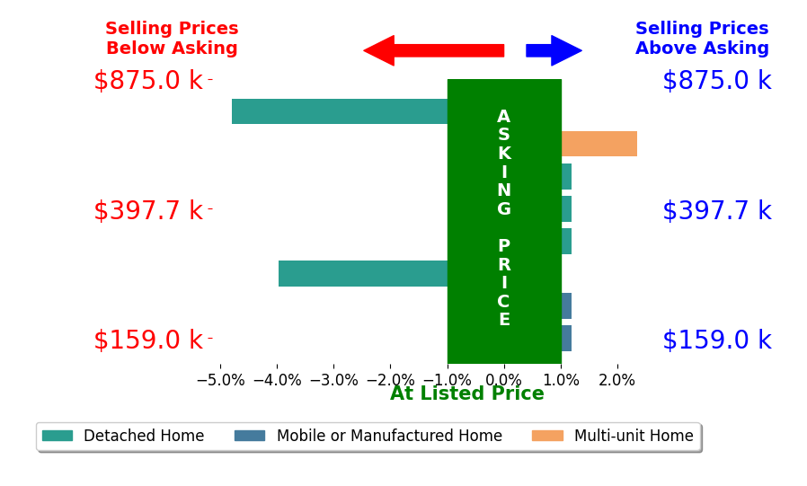 Bar chart comparing asking price vs selling price for Nicole Turner