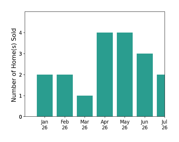 Bar chart of total home sales by Vanessa Munoz over the past 12 months