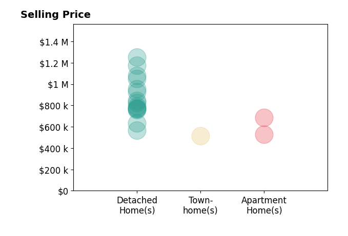 Histogram of home sales price ranges for Vanessa Munoz