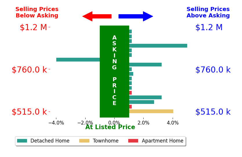 Bar chart comparing asking price vs selling price for Vanessa Munoz