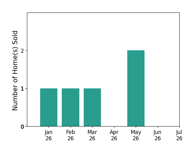 Bar chart of total home sales by OUT OF AREA over the past 12 months