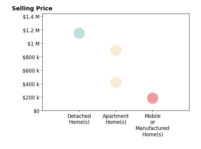 Histogram of home sales price ranges for OUT OF AREA