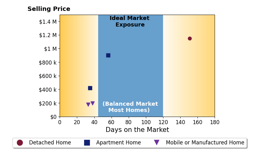 Bar chart of average days on market for OUT OF AREA's listings