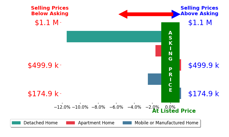 Bar chart comparing asking price vs selling price for OUT OF AREA